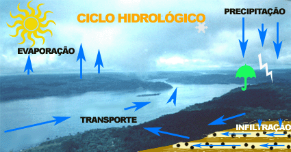 El ciclo hidrológico en  CHILE